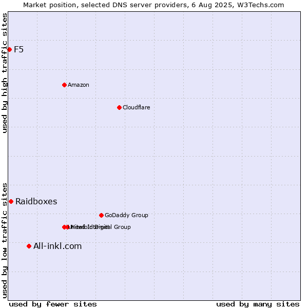 Market position of All-inkl.com vs. Raidboxes vs. F5