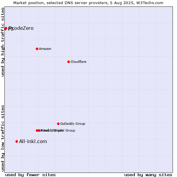 Market position of All-inkl.com vs. RcodeZero vs. F5
