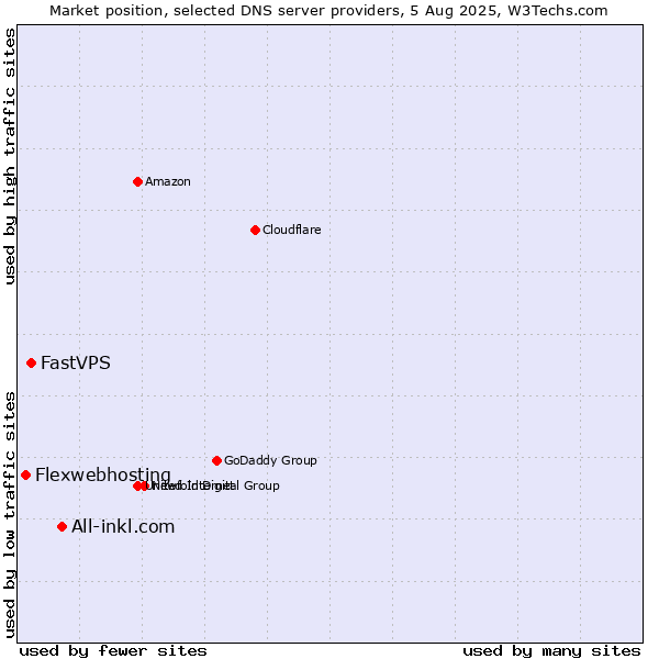 Market position of All-inkl.com vs. FastVPS vs. Flexwebhosting