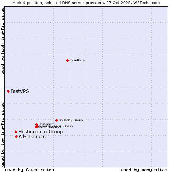 Market position of All-inkl.com vs. Hosting.com Group vs. FastVPS