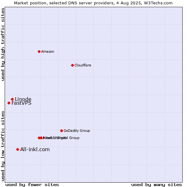 Market position of All-inkl.com vs. Linode vs. FastVPS