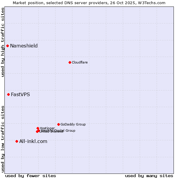 Market position of All-inkl.com vs. FastVPS vs. Nameshield