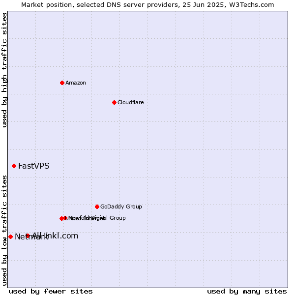 Market position of All-inkl.com vs. FastVPS vs. Netmark