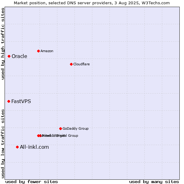 Market position of All-inkl.com vs. Oracle vs. FastVPS
