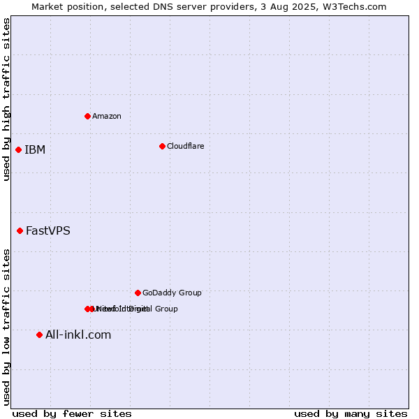Market position of All-inkl.com vs. FastVPS vs. IBM