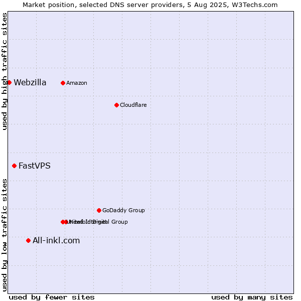 Market position of All-inkl.com vs. FastVPS vs. Webzilla