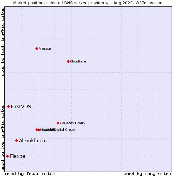 Market position of All-inkl.com vs. FirstVDS vs. Flexbe