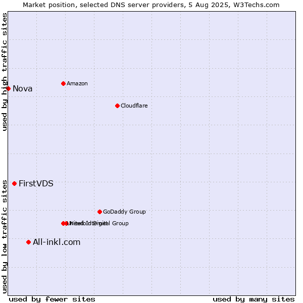 Market position of All-inkl.com vs. FirstVDS vs. Nova