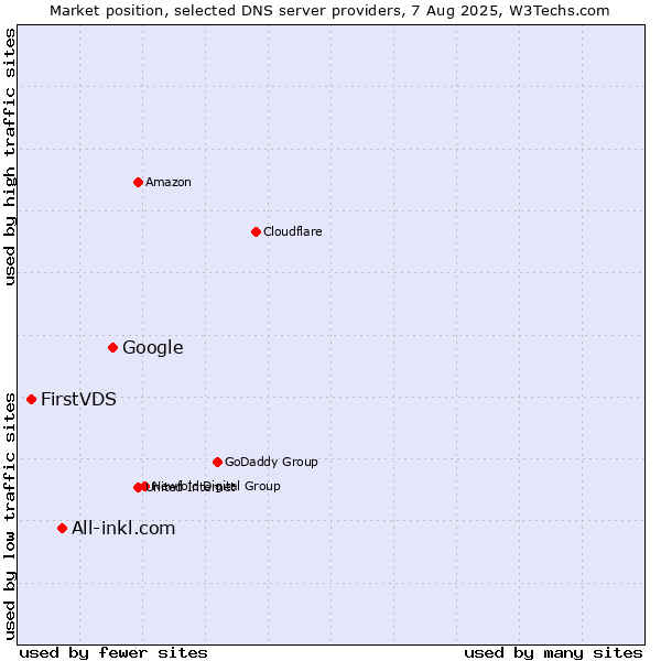 Market position of Google vs. All-inkl.com vs. FirstVDS