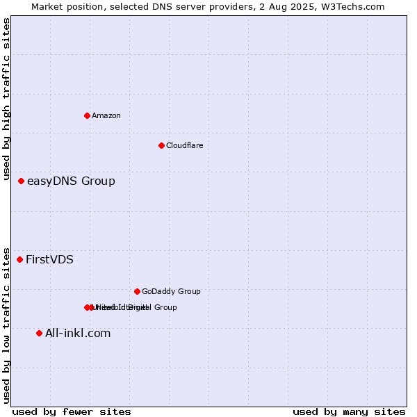 Market position of All-inkl.com vs. easyDNS Group vs. FirstVDS