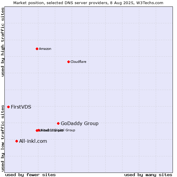 Market position of GoDaddy Group vs. All-inkl.com vs. FirstVDS