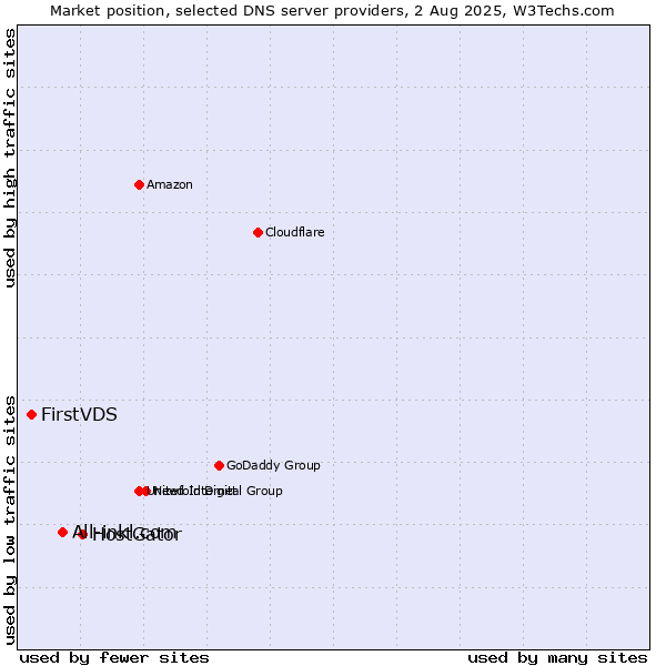 Market position of HostGator vs. All-inkl.com vs. FirstVDS