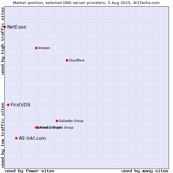Market position of All-inkl.com vs. FirstVDS vs. NetEase