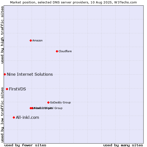 Market position of All-inkl.com vs. FirstVDS vs. Nine Internet Solutions