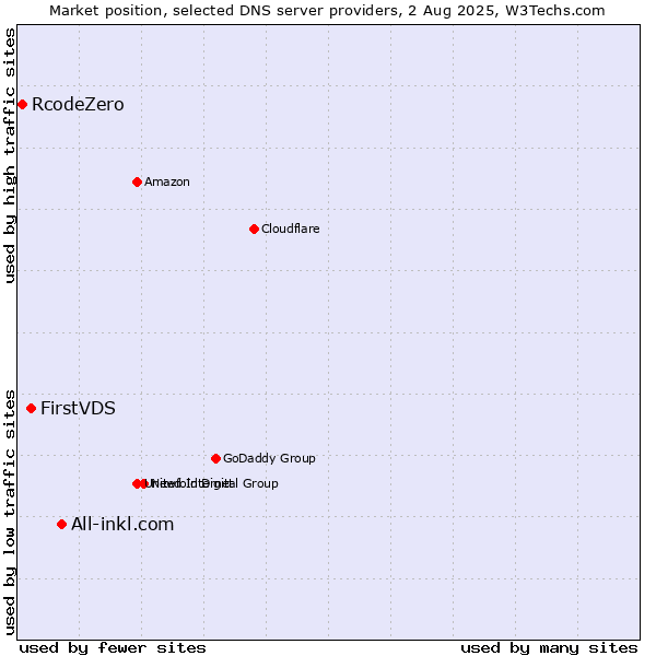 Market position of All-inkl.com vs. FirstVDS vs. RcodeZero