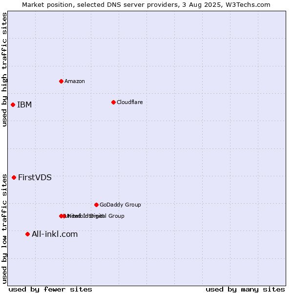 Market position of All-inkl.com vs. FirstVDS vs. IBM