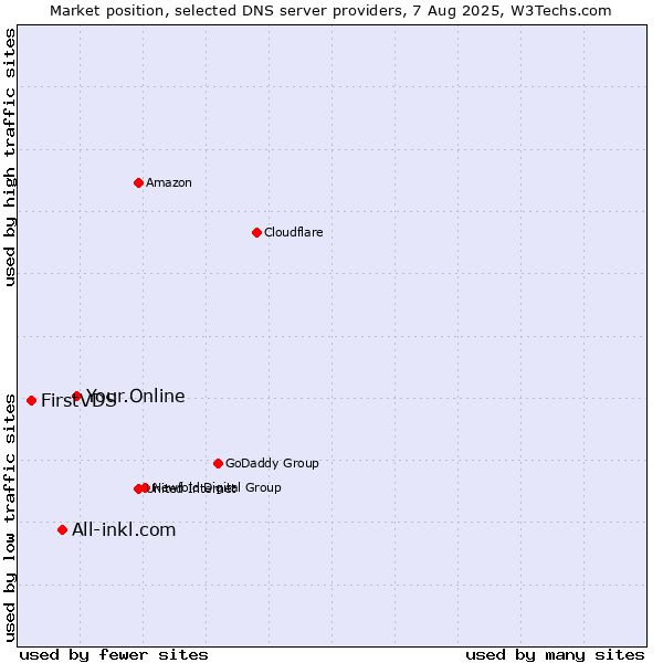 Market position of Your.Online vs. All-inkl.com vs. FirstVDS