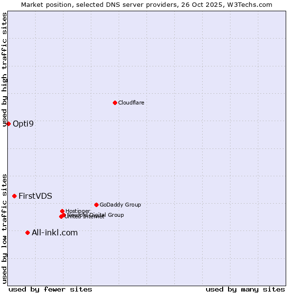 Market position of All-inkl.com vs. FirstVDS vs. Opti9