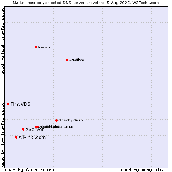 Market position of XServer vs. All-inkl.com vs. FirstVDS