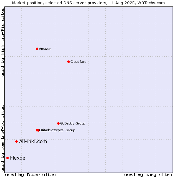 Market position of All-inkl.com vs. Flexbe