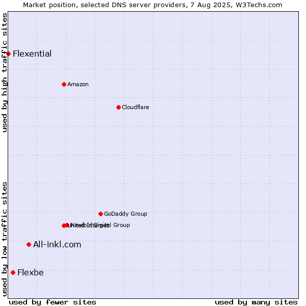 Market position of All-inkl.com vs. Flexbe vs. Flexential