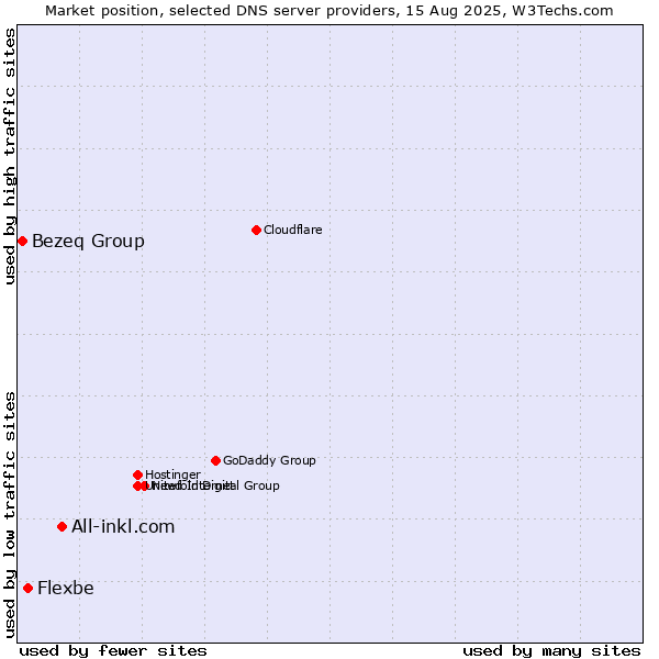 Market position of All-inkl.com vs. Flexbe vs. Bezeq Group