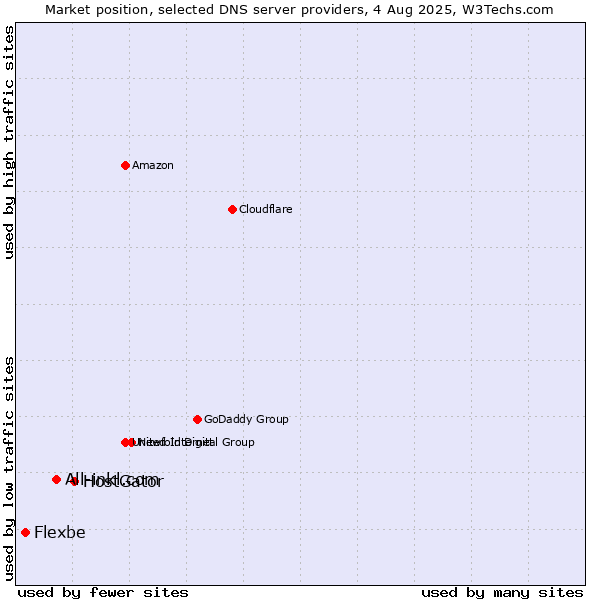 Market position of HostGator vs. All-inkl.com vs. Flexbe
