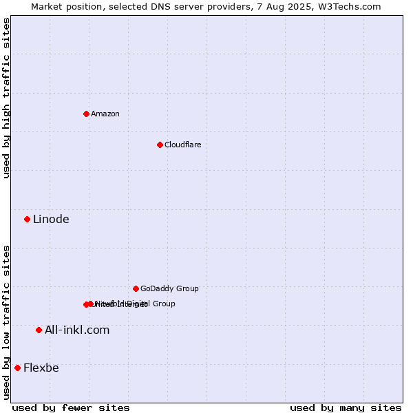 Market position of All-inkl.com vs. Linode vs. Flexbe
