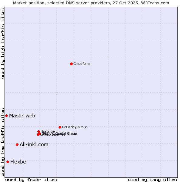 Market position of All-inkl.com vs. Flexbe vs. Masterweb