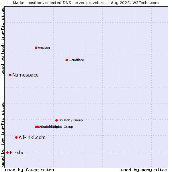 Market position of All-inkl.com vs. Namespace vs. Flexbe