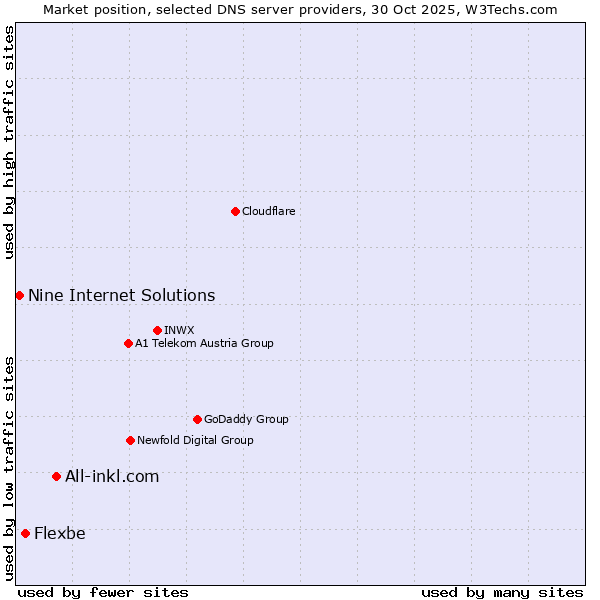 Market position of All-inkl.com vs. Flexbe vs. Nine Internet Solutions