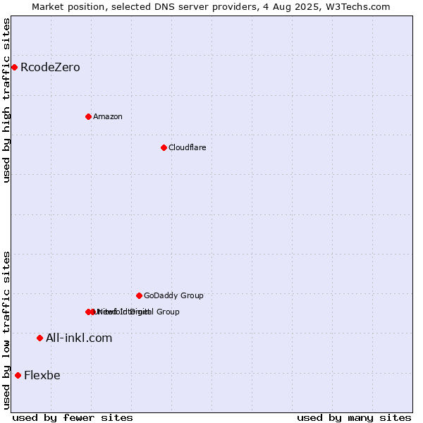 Market position of All-inkl.com vs. Flexbe vs. RcodeZero
