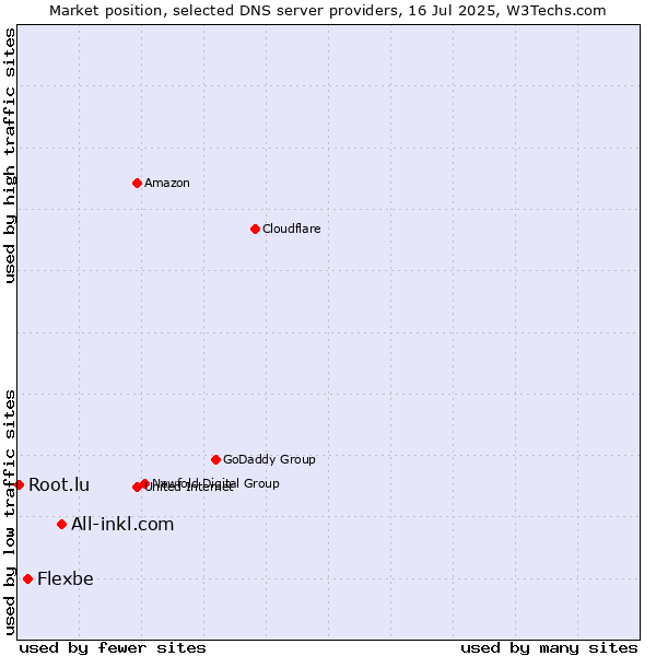 Market position of All-inkl.com vs. Flexbe vs. Root.lu