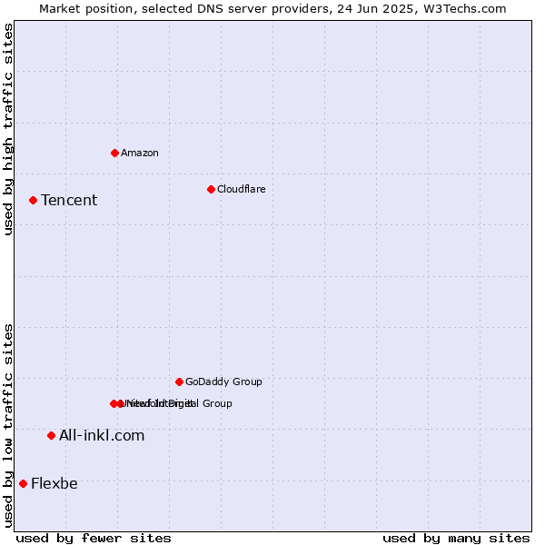 Market position of All-inkl.com vs. Tencent vs. Flexbe