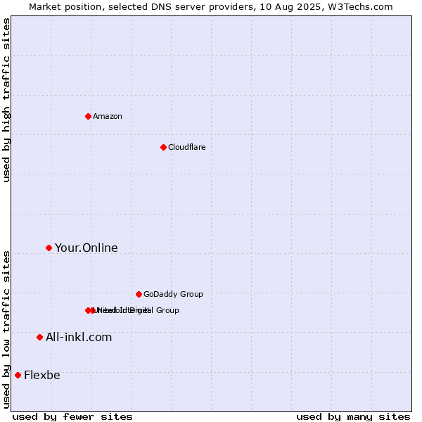 Market position of Your.Online vs. All-inkl.com vs. Flexbe