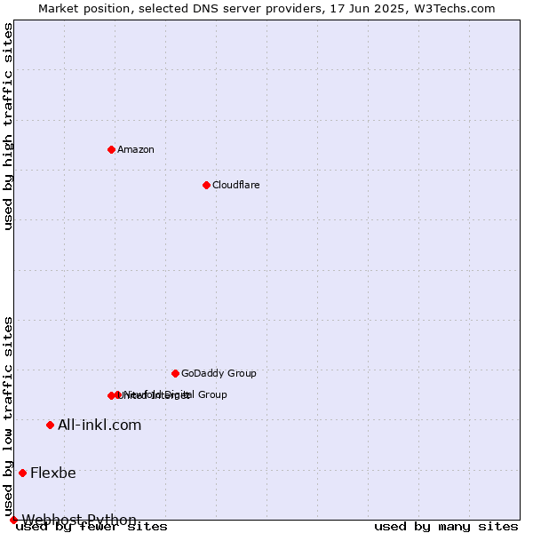 Market position of All-inkl.com vs. Flexbe vs. Webhost Python