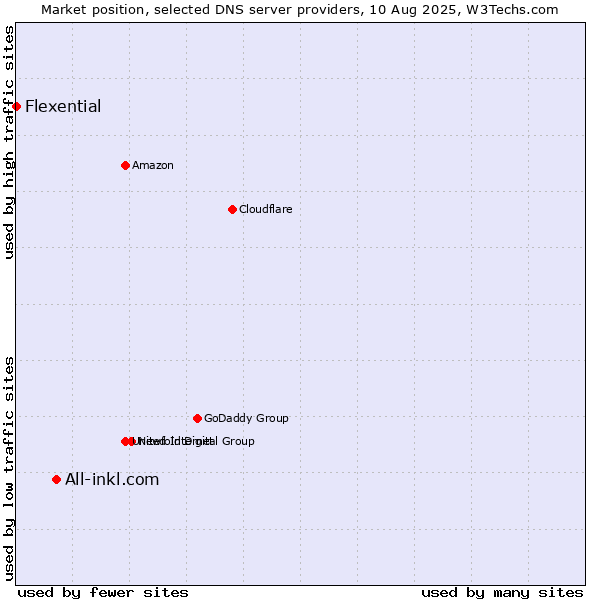 Market position of All-inkl.com vs. Flexential