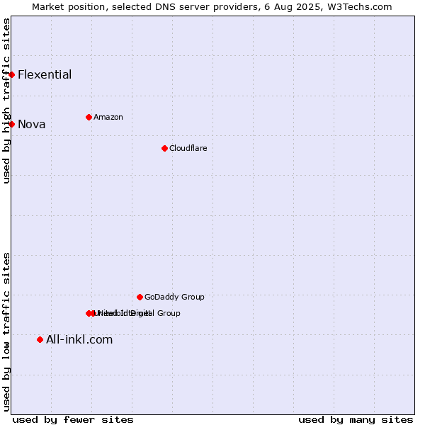 Market position of All-inkl.com vs. Flexential vs. Nova