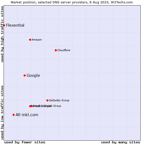 Market position of Google vs. All-inkl.com vs. Flexential