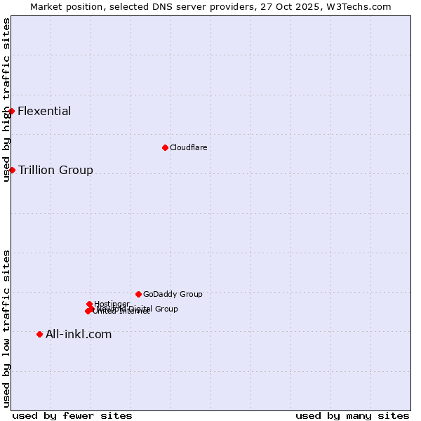 Market position of All-inkl.com vs. Trillion Group vs. Flexential