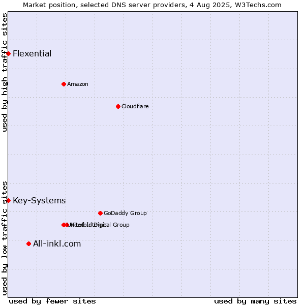 Market position of All-inkl.com vs. Key-Systems vs. Flexential