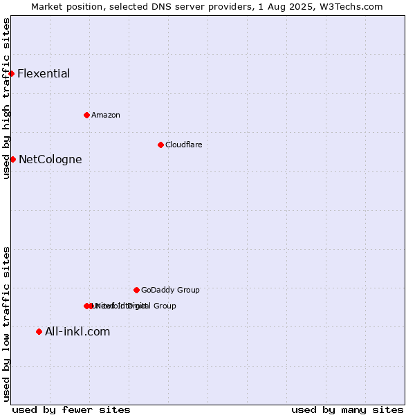 Market position of All-inkl.com vs. NetCologne vs. Flexential