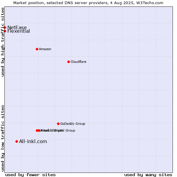 Market position of All-inkl.com vs. Flexential vs. NetEase