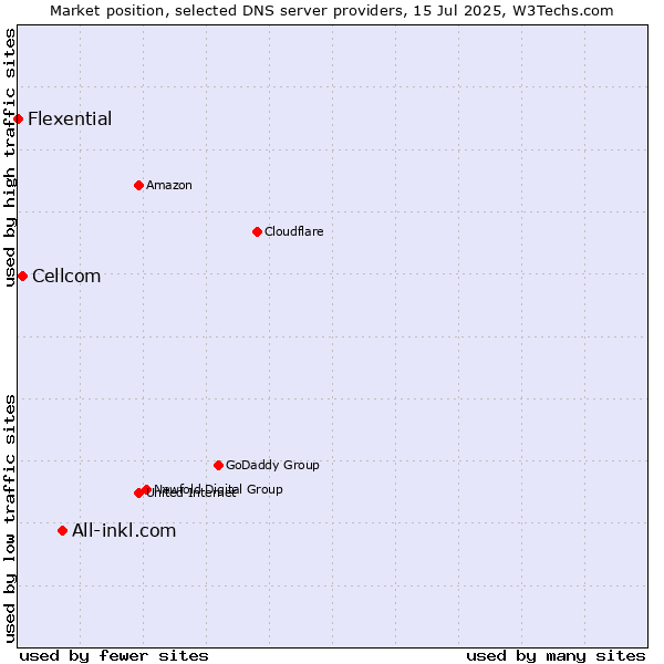 Market position of All-inkl.com vs. Cellcom vs. Flexential