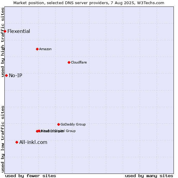 Market position of All-inkl.com vs. No-IP vs. Flexential