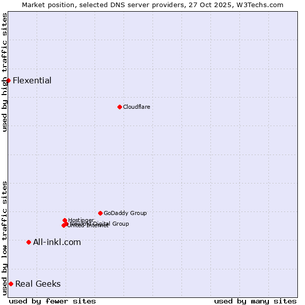 Market position of All-inkl.com vs. Real Geeks vs. Flexential