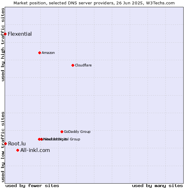 Market position of All-inkl.com vs. Root.lu vs. Flexential