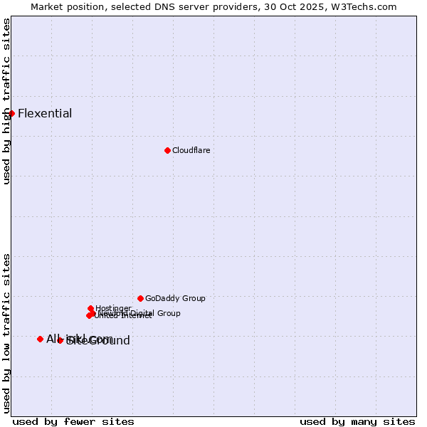 Market position of SiteGround vs. All-inkl.com vs. Flexential