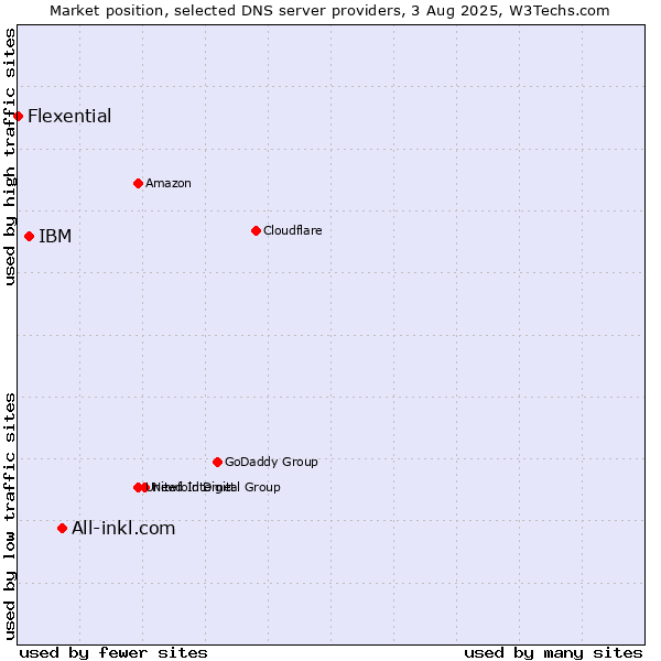 Market position of All-inkl.com vs. IBM vs. Flexential