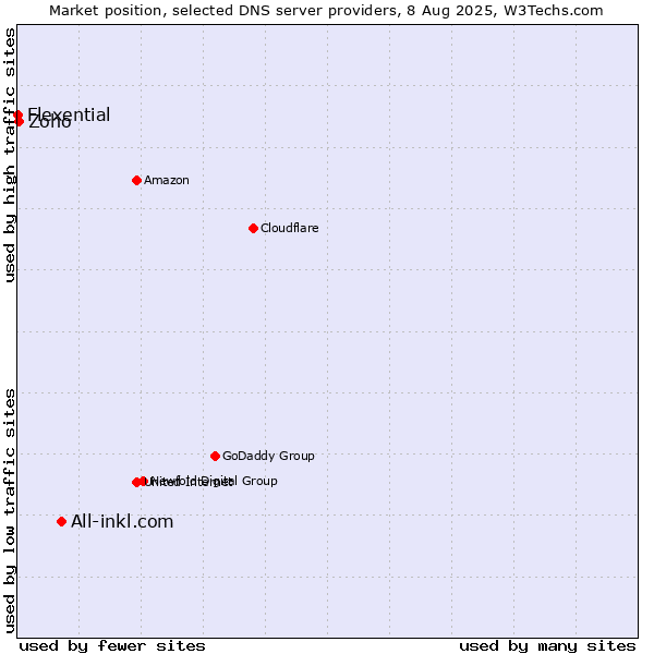 Market position of All-inkl.com vs. Zoho vs. Flexential